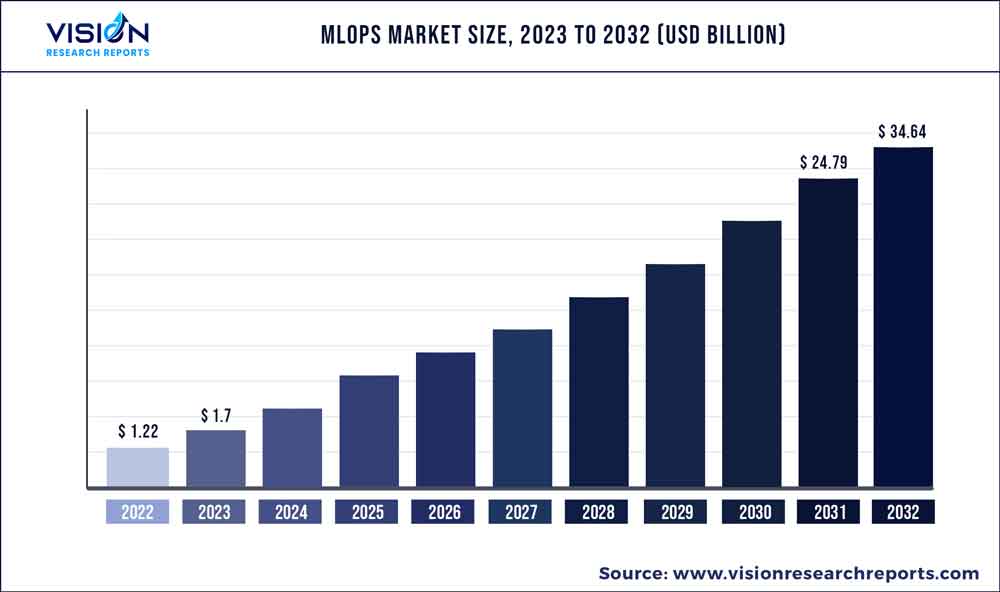 MLOps Market Size 2023 to 2032